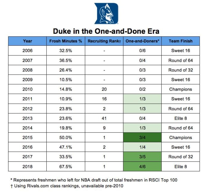 duke-coach-k-recruiting-chart.png